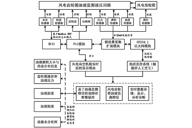 一種風(fēng)力發(fā)電機(jī)齒輪箱油液在線監(jiān)測(cè)系統(tǒng)