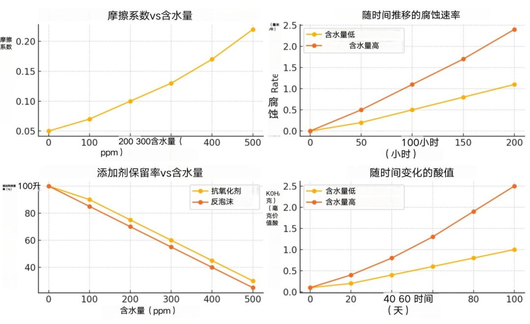 含水量對(duì)潤滑油的影響數(shù)據(jù)圖