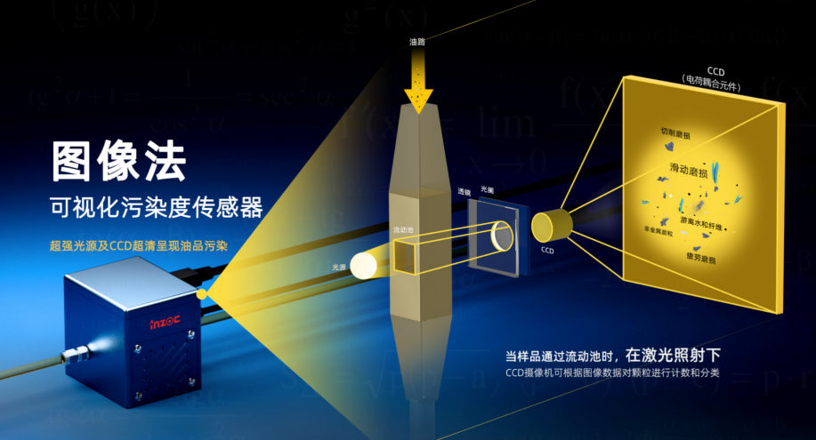 動態(tài)圖像顆粒監(jiān)測：流體系統(tǒng)工程領域污染監(jiān)測與控制技術體系 圖3