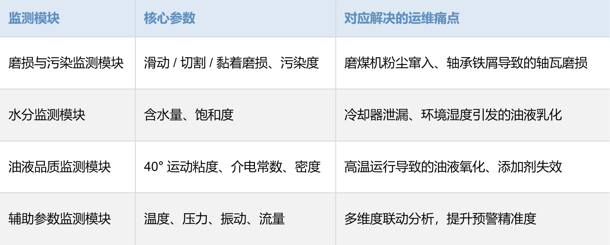 火電廠案例：一次風(fēng)機(jī)潤滑系統(tǒng)智能化監(jiān)測應(yīng)用落地.png