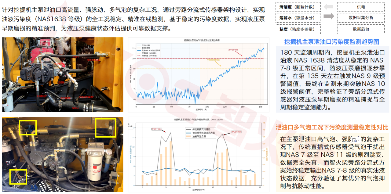智能運(yùn)維大會 智火柴分享工程機(jī)械潤滑健康管理傳感技術(shù)突破與應(yīng)用落地 圖10.png