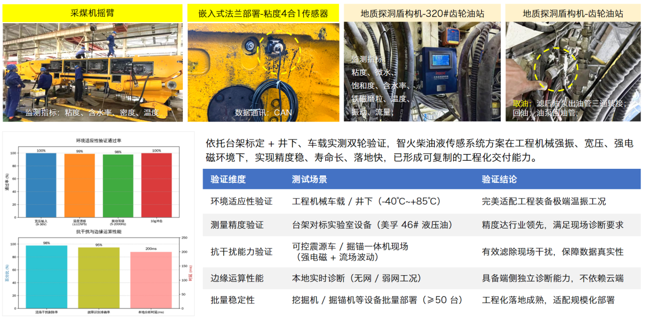 智能運(yùn)維大會 智火柴分享工程機(jī)械潤滑健康管理傳感技術(shù)突破與應(yīng)用落地 圖13.png