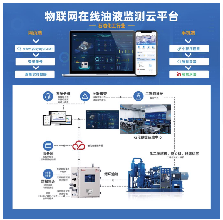 IOL-EX2防爆型智能在線油液監(jiān)測系統(tǒng)應用方案.png