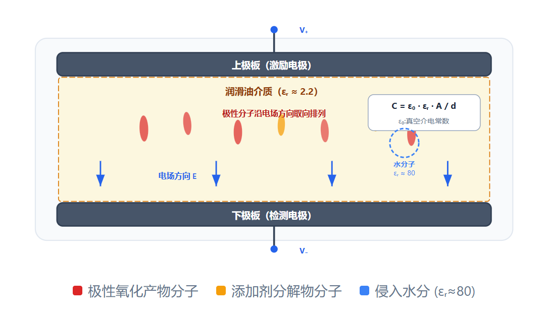 潤滑油介電常數在線監測原理：寬頻介電譜如何區分水分、氧化與金屬污染？