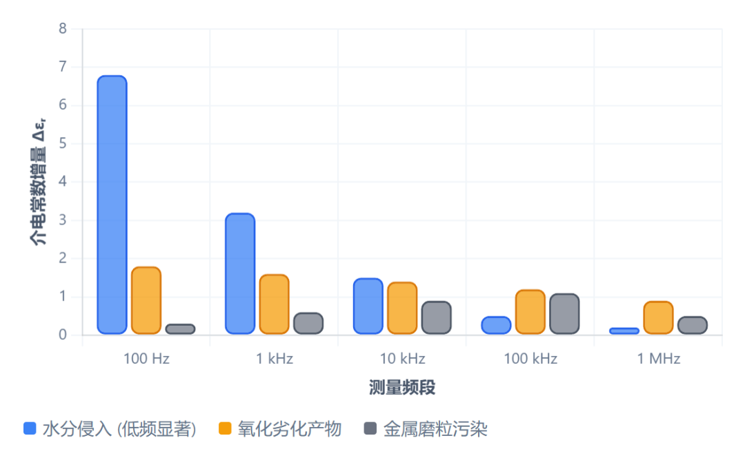 滑油介電常數在線監測原理：寬頻介電譜如何區分水分、氧化與金屬污染？圖3.png