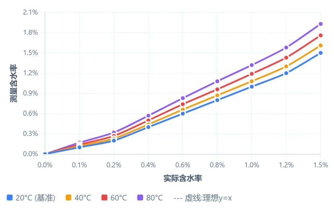 滑油介電常數在線監測原理：寬頻介電譜如何區分水分、氧化與金屬污染？圖5.jpg