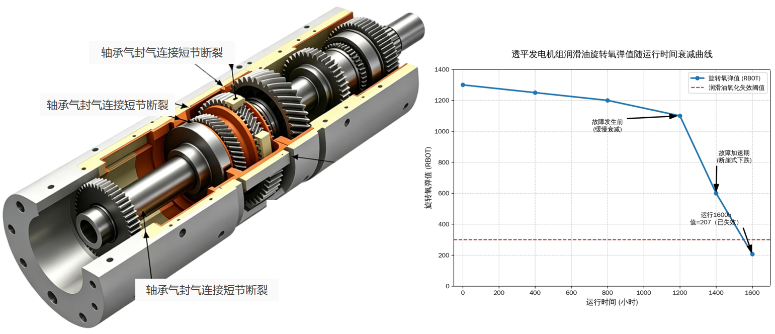 海上采油作業平臺：透平發電機組油液監測應用實例與技術成效 圖3.png