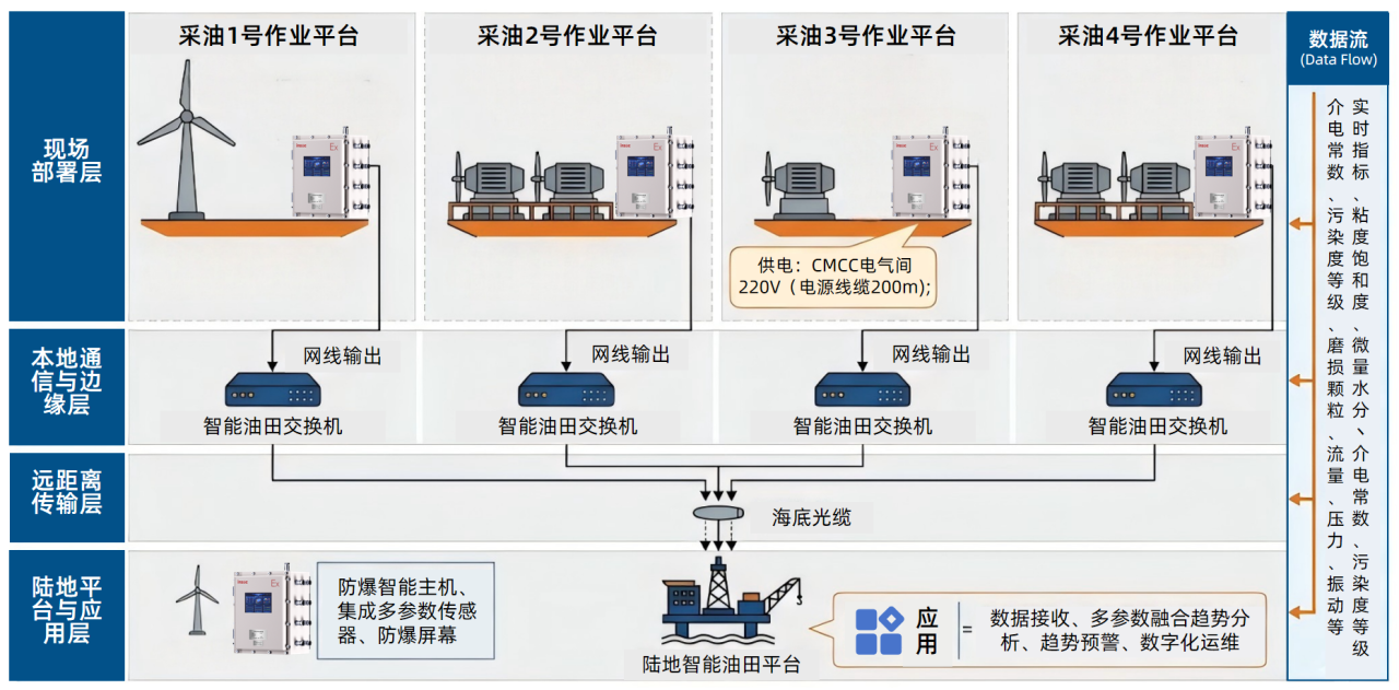 海上采油作業平臺：透平發電機組油液監測應用實例與技術成效 圖7.png
