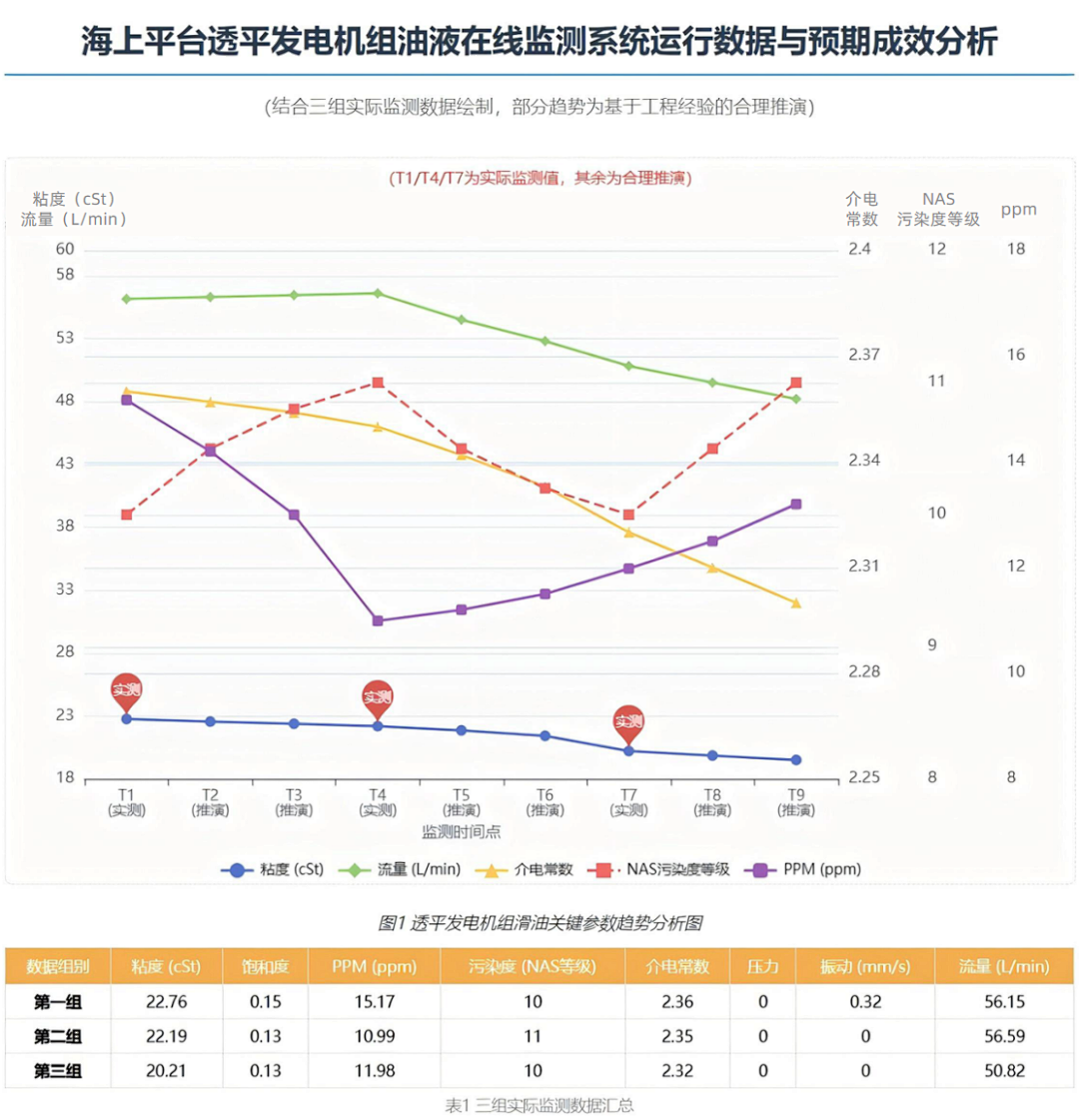 海上采油作業平臺：透平發電機組油液監測應用實例與技術成效 圖13.png