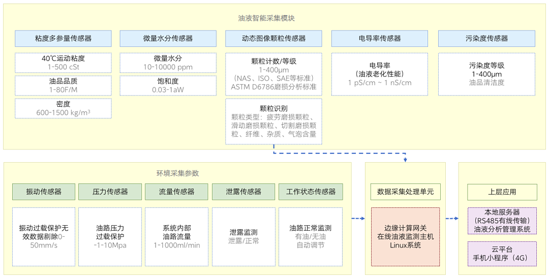 火電案例 600MW汽輪發電機組在線油液監測系統的技術改造與應用成效 圖7.png