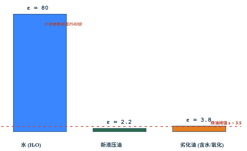 介電常數(shù)法：煤礦坑道鉆機(jī)液壓系統(tǒng)監(jiān)測(cè)的新思路 圖4.png