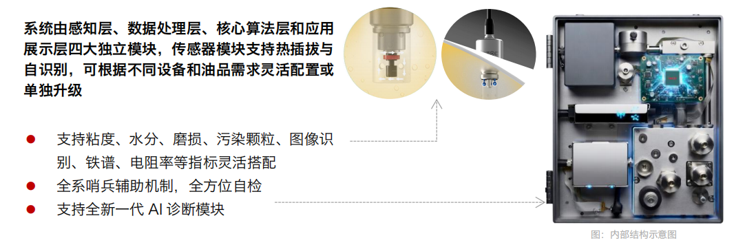 IOL-H4油液健康在線管理系統 四大獨立模塊.png