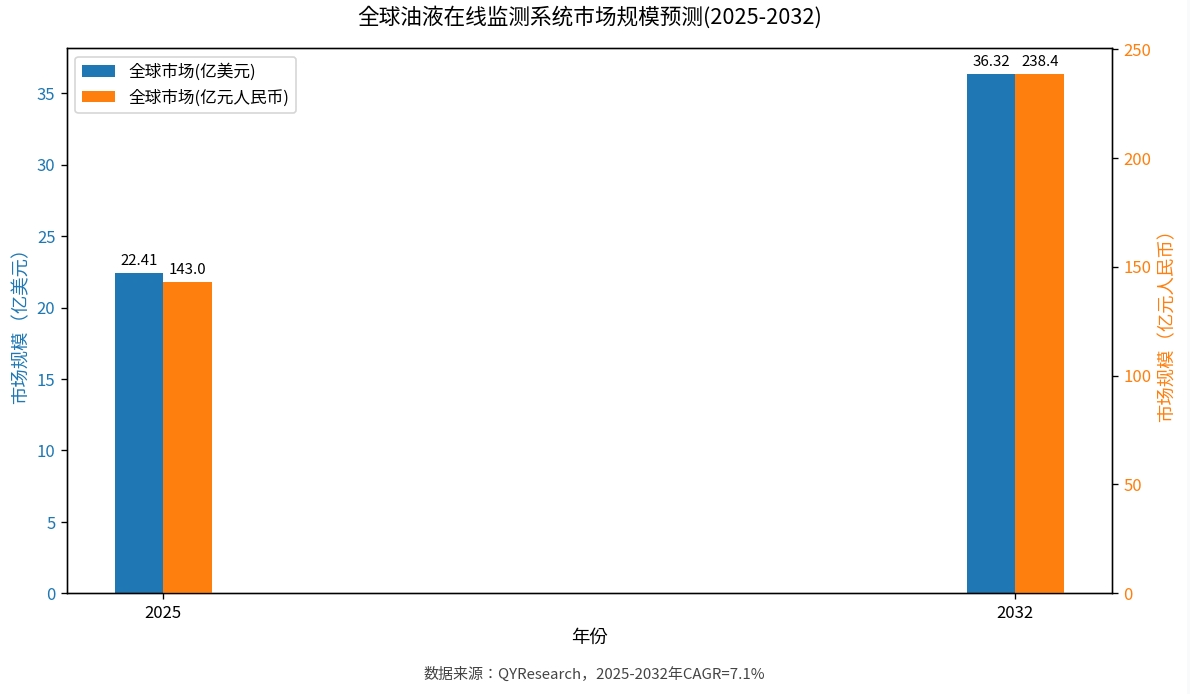 2026年全球油液在線監測系統市場規模超22億美元，預測性維護驅動行業高速增長.png